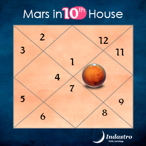 Mars in Tenth House