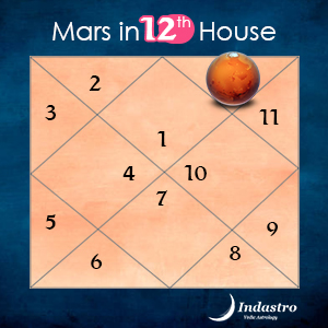 Mars in Twelfth House