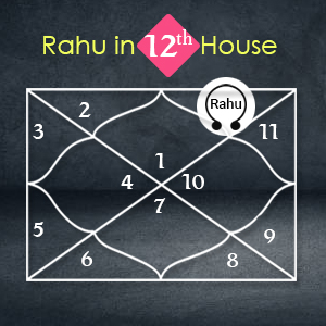 Login to find the position of Rahu