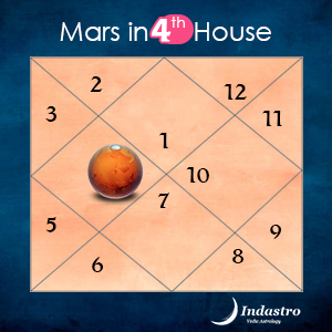 Login to find the position of Mars