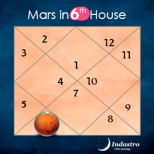 Login to find the position of Mars