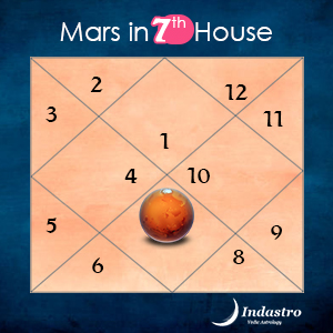 Login to find the position of Mars