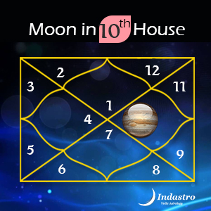 Login to find the position of Jupiter