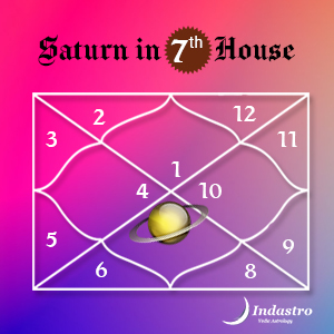 Login to find the position of Saturn