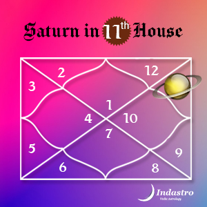 Login to find the position of Saturn